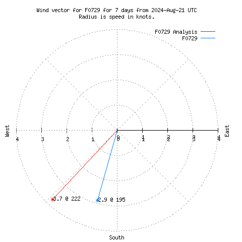 Wind vector chart for last 7 days