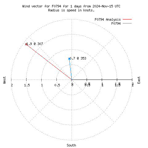 Wind vector chart