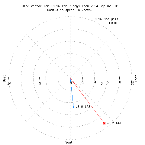 Wind vector chart for last 7 days