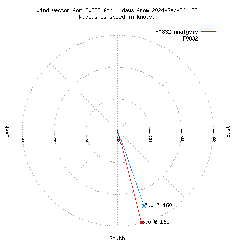 Wind vector chart