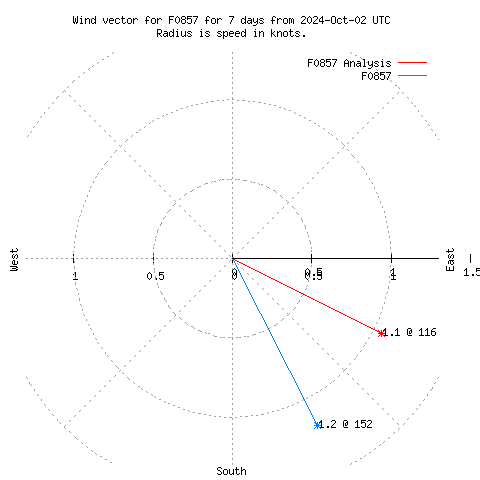 Wind vector chart for last 7 days