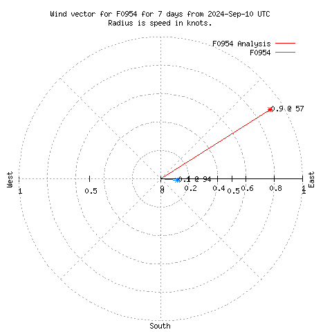 Wind vector chart for last 7 days