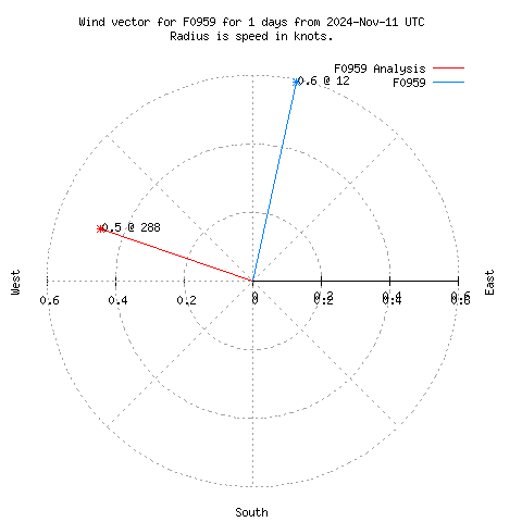 Wind vector chart