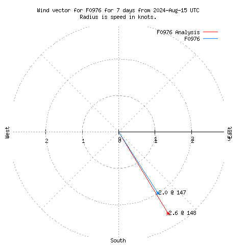 Wind vector chart for last 7 days