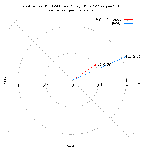 Wind vector chart