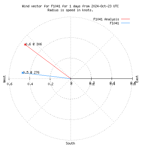 Wind vector chart