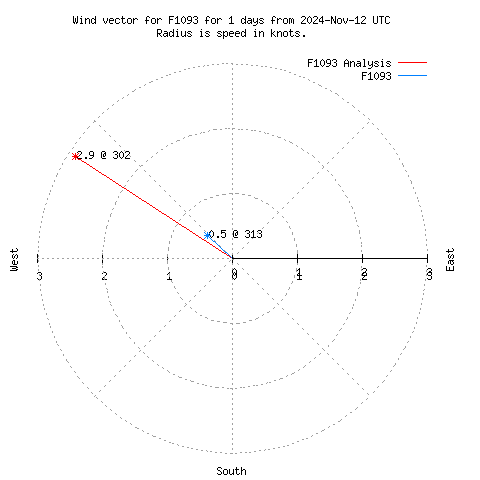 Wind vector chart