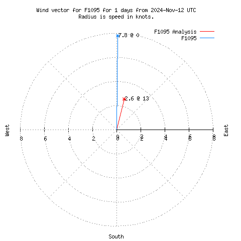 Wind vector chart