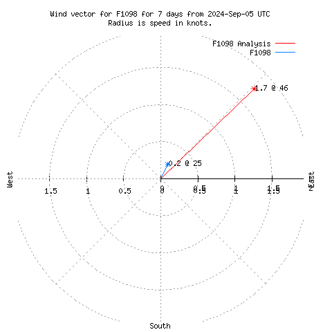 Wind vector chart for last 7 days