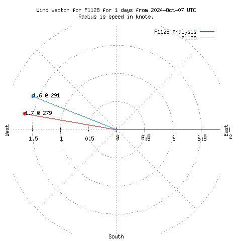 Wind vector chart