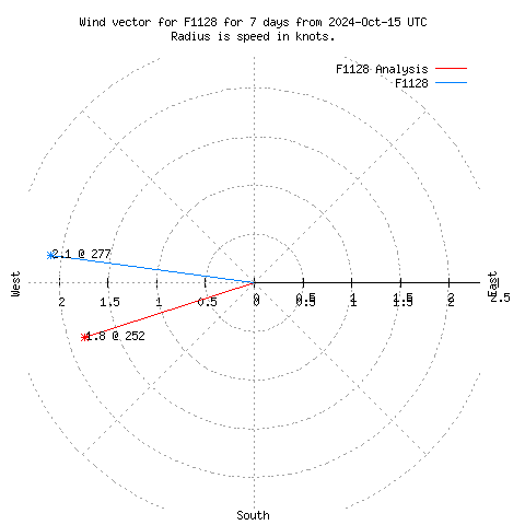 Wind vector chart for last 7 days