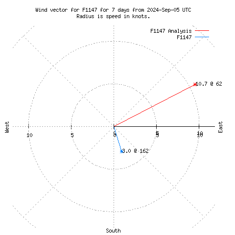 Wind vector chart for last 7 days