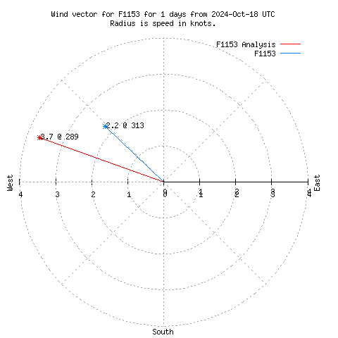 Wind vector chart