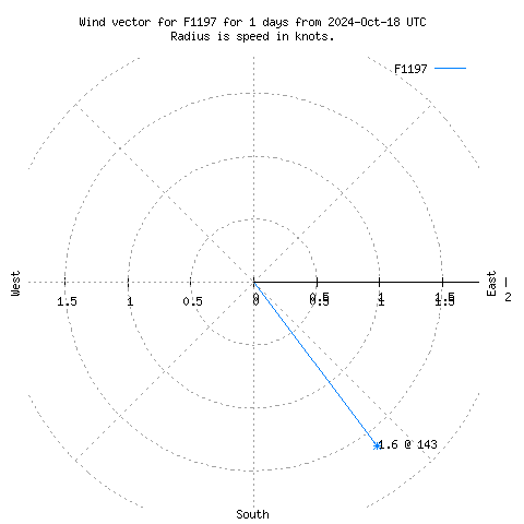 Wind vector chart