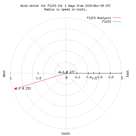 Wind vector chart