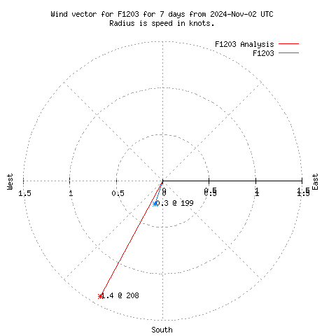 Wind vector chart for last 7 days