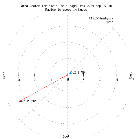 Wind vector chart