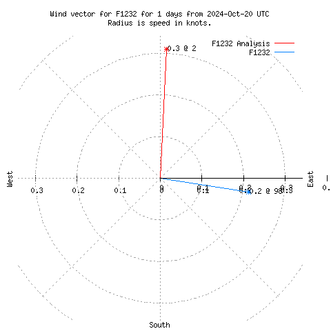 Wind vector chart