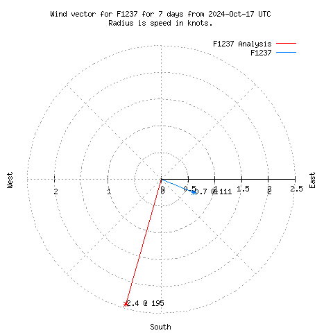 Wind vector chart for last 7 days