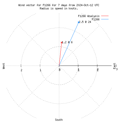 Wind vector chart for last 7 days