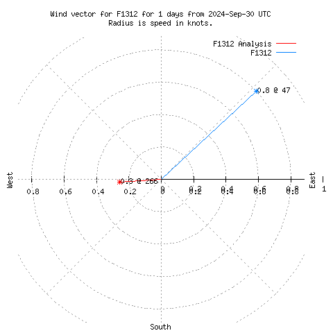 Wind vector chart