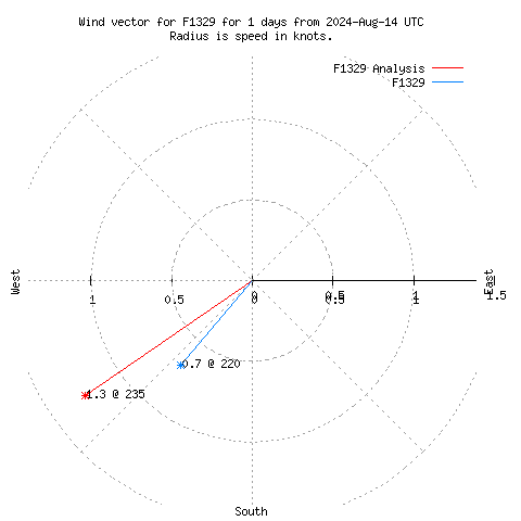 Wind vector chart