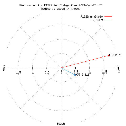 Wind vector chart for last 7 days