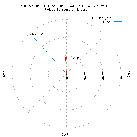 Wind vector chart