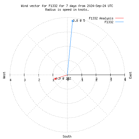 Wind vector chart for last 7 days