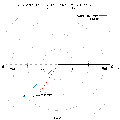 Wind vector chart