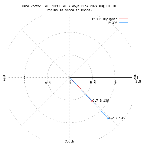 Wind vector chart for last 7 days