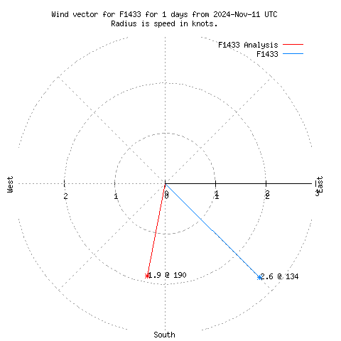 Wind vector chart