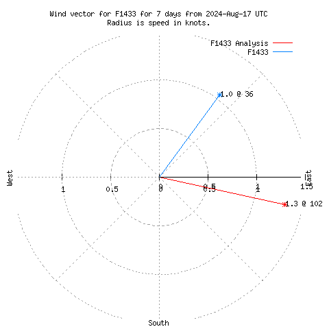 Wind vector chart for last 7 days