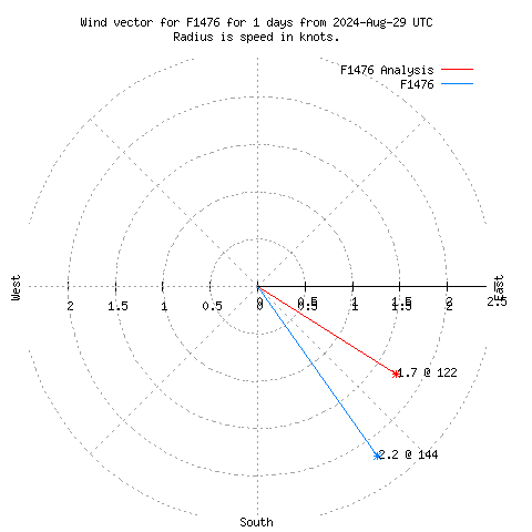 Wind vector chart