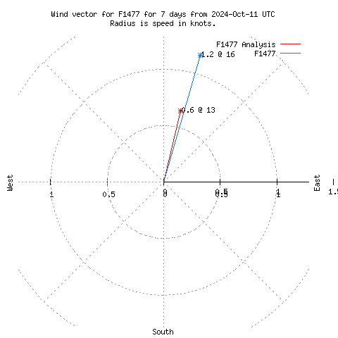 Wind vector chart for last 7 days