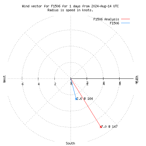 Wind vector chart