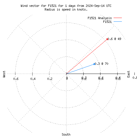 Wind vector chart