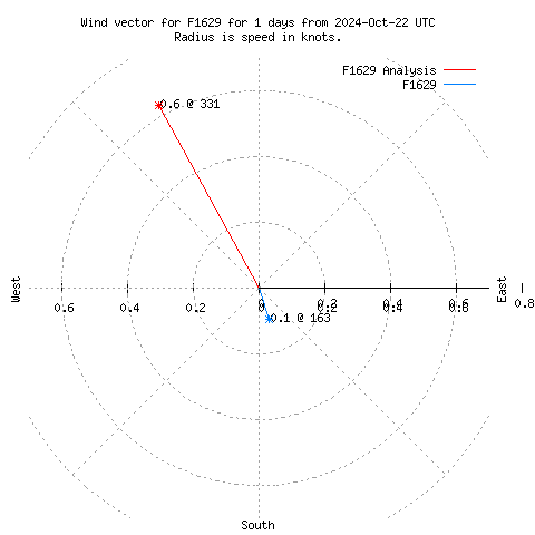 Wind vector chart