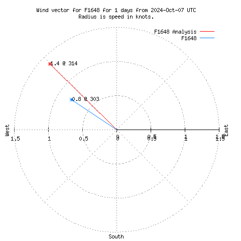 Wind vector chart