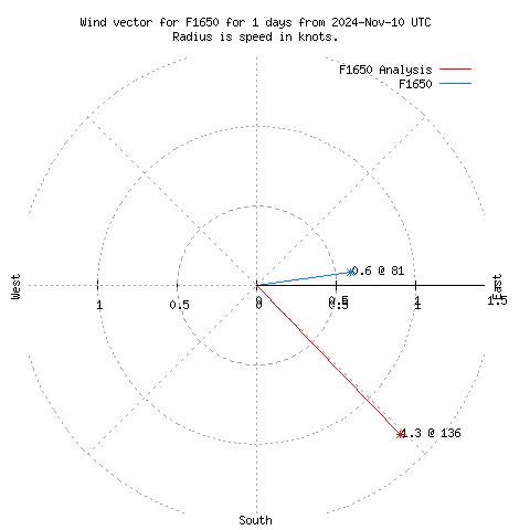 Wind vector chart