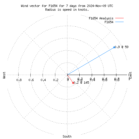 Wind vector chart for last 7 days