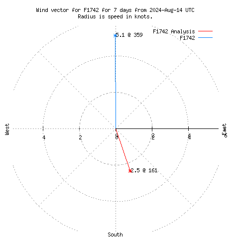 Wind vector chart for last 7 days