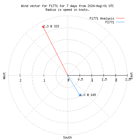 Wind vector chart for last 7 days