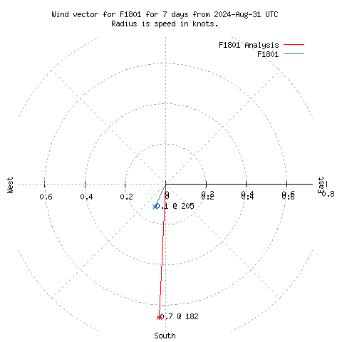 Wind vector chart for last 7 days