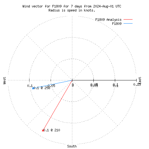 Wind vector chart for last 7 days