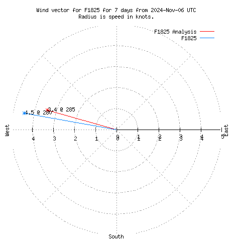 Wind vector chart for last 7 days