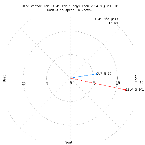 Wind vector chart