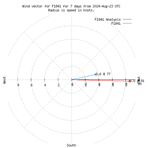 Wind vector chart for last 7 days