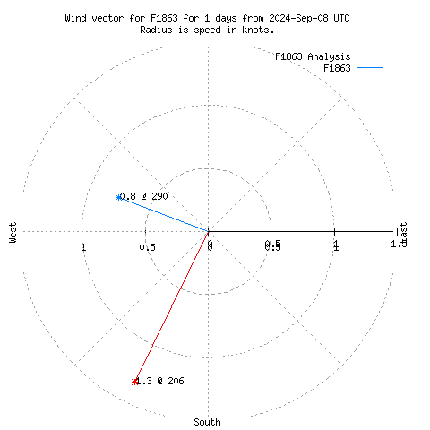 Wind vector chart