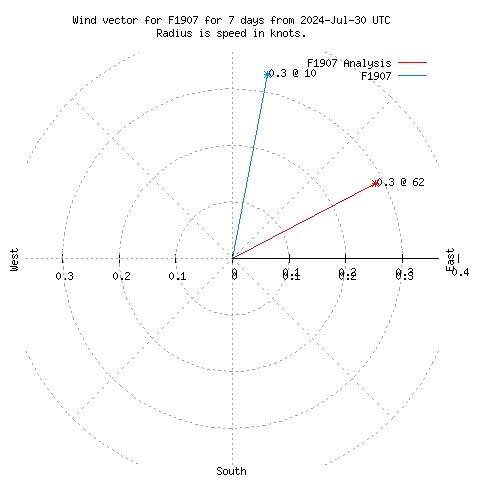 Wind vector chart for last 7 days